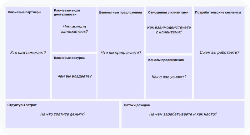 Бизнес-модель Александра Остервальдера: шаблон с блоками